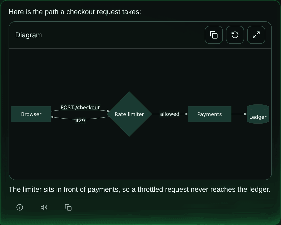 An agent's chat reply containing a rendered Mermaid flowchart: a checkout request goes from the browser to a rate limiter, which either answers 429 or passes it on to payments and then the ledger. The diagram sits under a Diagram header with copy, reset and expand buttons.