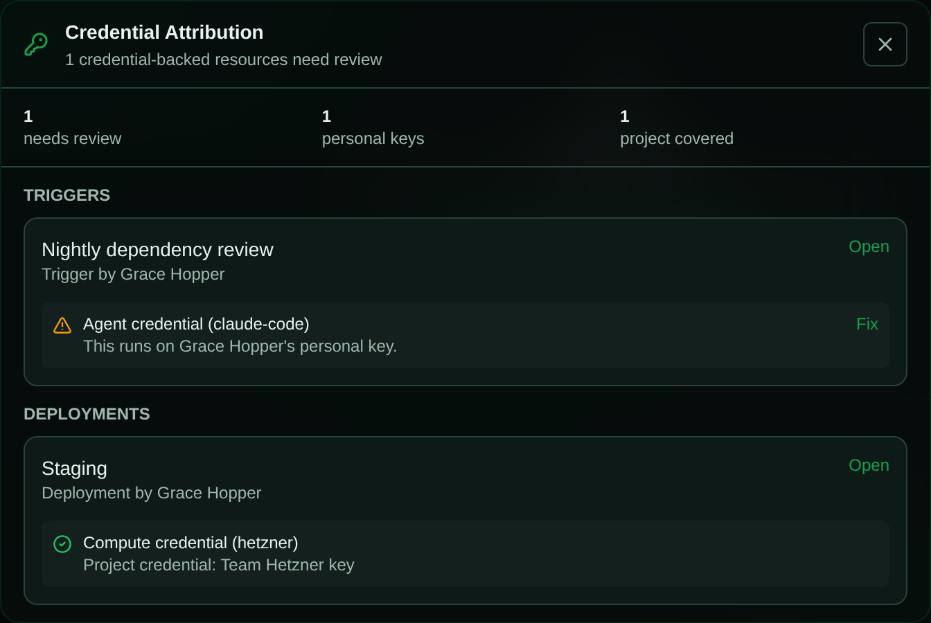 The Credential Attribution panel, showing a nightly trigger running on a member's personal Claude Code key flagged for review with a Fix link, and a staging deployment covered by a shared project Hetzner credential.