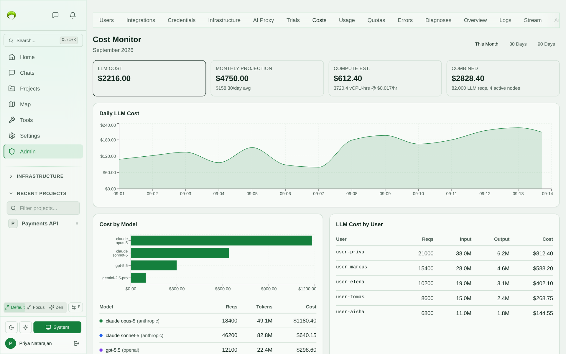Admin → Costs dashboard showing LLM spend by model, day, and user, a cost projection, and compute cost