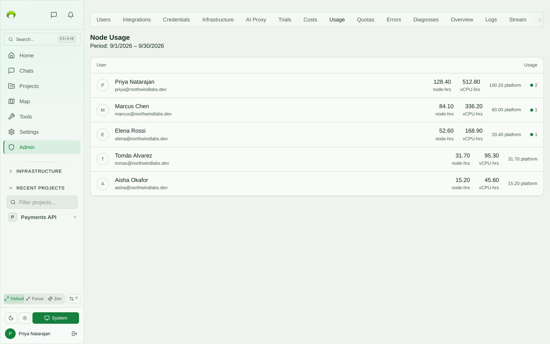 Admin → Usage node usage table listing each user with node-hours, vCPU-hours, platform hours, and active node count for the billing period
